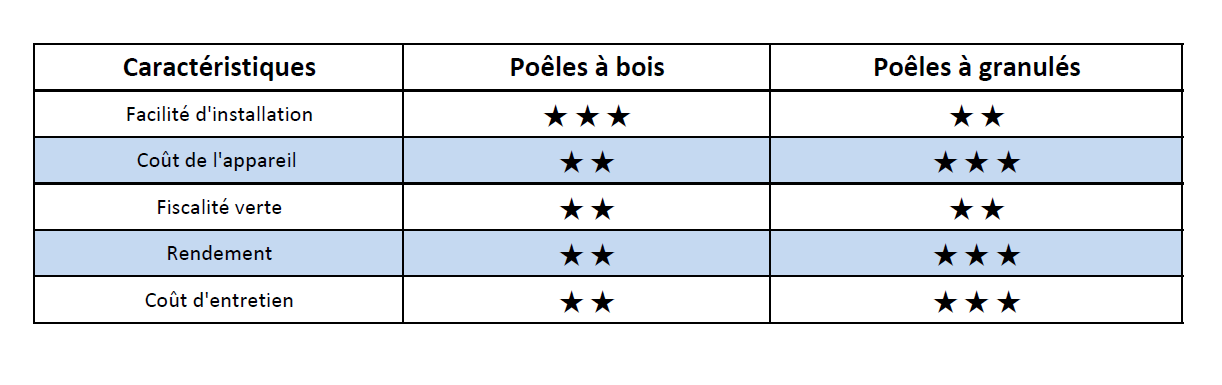 tableau comparatif poele a bois et poele a granules granulés granule granulé