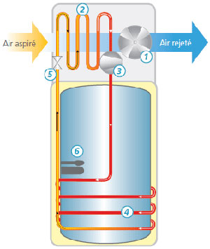 chauffe-eau-thermodynamique1